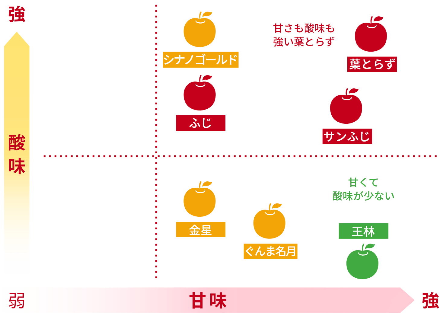 りんごの品種グラフ